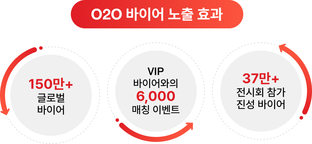 O2O ̾  ȿ 150 ۷ι ̾, VIP ̾ 6,000 Ī ̺Ʈ, 37 ȸ   ̾